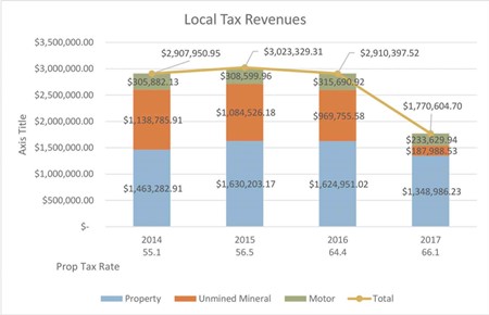 Leslie County Schools' Local Tax Revenues