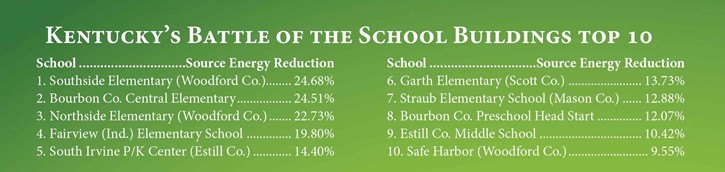 Kentucky's Battle of the School Buildings Top 10