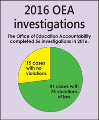 2016 OEA investigations