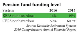 Pension fund funding level