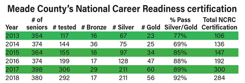 Meade County’s National Career Readiness certification