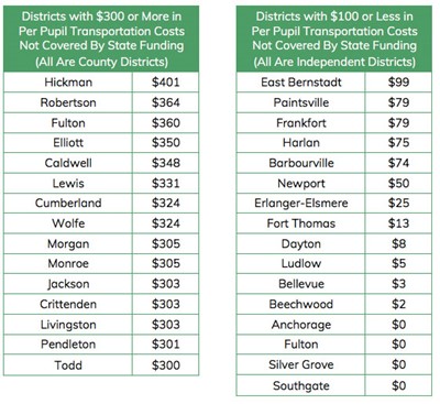 Transportation funding chart