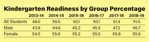 Kindergarten Readiness by Group Percentage