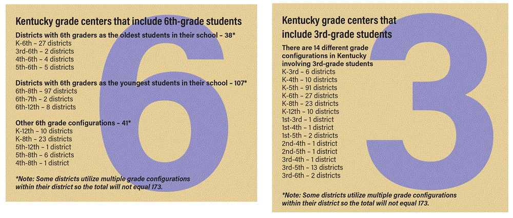 sixth- and third-grade configurations