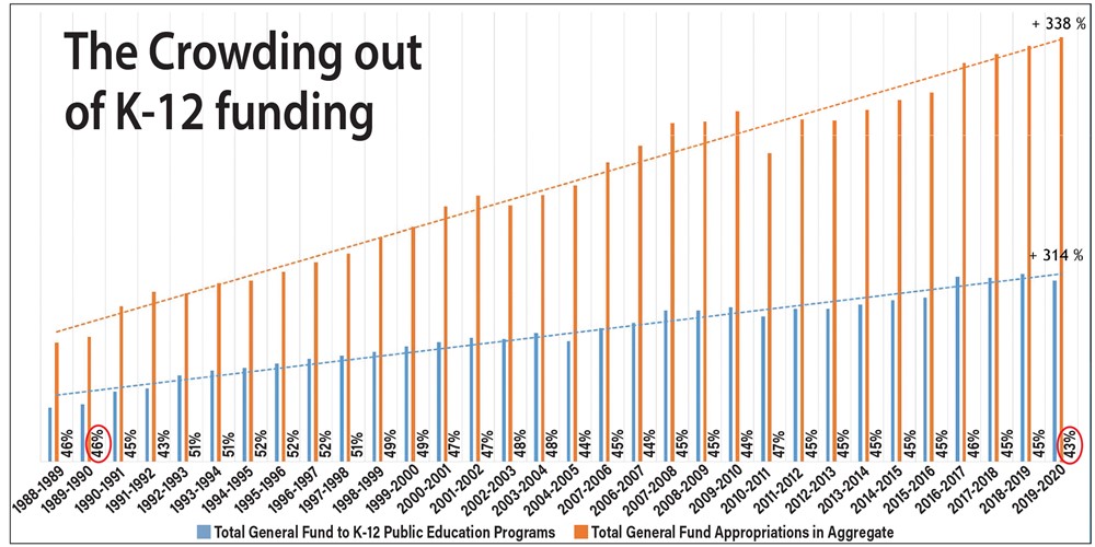 The Crowding out of K-12 funding