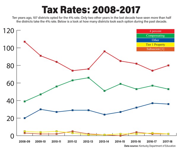 Tax Rates, 2008-2017