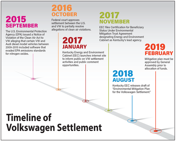 Timeline of Volkswagen Settlement