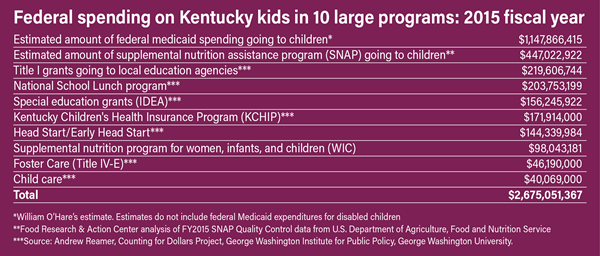 Federal spending on Kentucky kids in 10 large programs: 2015 fiscal year