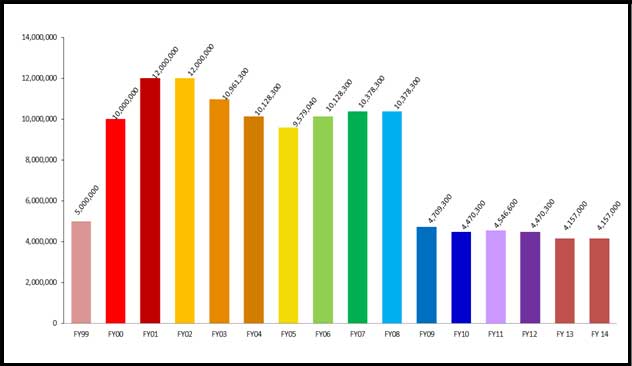 Embedded Image for: Safe Schools Allocation FY1999-2014 (KCSS-chart3.jpg)